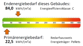 Energiebedarf Energiebedarf